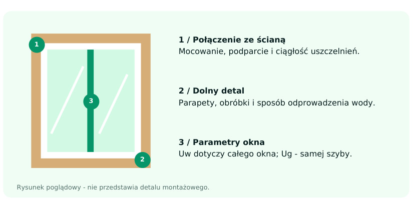 Mocowanie, dolny detal i parametry okna — ilustracja poglądowa, nie detal montażowy.